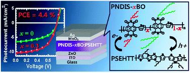 Graphical abstract: Side chain engineering of n-type conjugated polymer enhances photocurrent and efficiency of all-polymer solar cells