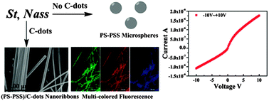 Graphical abstract: Formation of ultra-long nanoribbons by self-assembly of carbon dots and anionic oligomers for multi-colored fluorescence and electrical conduction