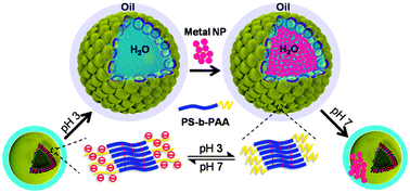 Graphical abstract: pH responsive polymersome Pickering emulsion for simple and efficient Janus polymersome fabrication