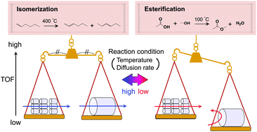 Graphical abstract: Dependence of crystal size on the catalytic performance of a porous coordination polymer
