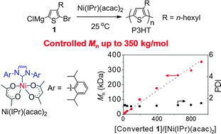 Graphical abstract: Controlled synthesis of high molecular weight poly(3-hexylthiophene)s via Kumada catalyst transfer polycondensation with Ni(IPr)(acac)2 as the catalyst
