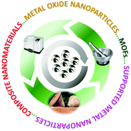 Graphical abstract: Mechanochemical synthesis of advanced nanomaterials for catalytic applications