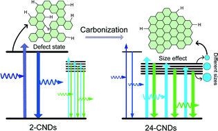 Graphical abstract: The mechanism of blue photoluminescence from carbon nanodots