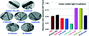 Graphical abstract: Bismuth doping effect on TiO2 nanofibres for morphological change and photocatalytic performance