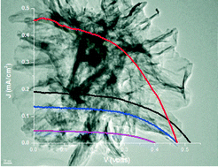 Graphical abstract: Environment friendly template-free microwave synthesis of submicron-sized hierarchical titania nanostructures and their application in photovoltaics