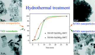 Graphical abstract: Hydrothermal synthesis and formation mechanism of photocatalytically active SrTiO3 nanocrystals using anatase TiO2 with different facets as a precursor