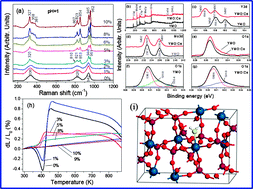 Graphical abstract: Interaction of crystal water with the building block in Y2Mo3O12 and the effect of Ce3+ doping