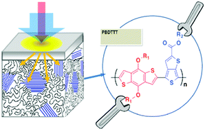 Graphical abstract: Tuning the thermal conductivity of solar cell polymers through side chain engineering