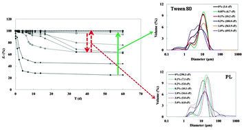 Graphical abstract: Two-way effects of surfactants on Pickering emulsions stabilized by the self-assembled microcrystals of α-cyclodextrin and oil