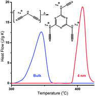 Graphical abstract: Venturing into kinetics and mechanism of nanoconfined solid-state reactions: trimerization of sodium dicyanamide in nanopores