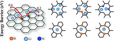 Graphical abstract: Boron doped defective graphene as a potential anode material for Li-ion batteries
