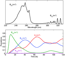 Graphical abstract: The role of the low-lying dark nπ* states in the photophysics of pyrazine: a quantum dynamics study