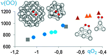 Graphical abstract: Propene epoxidation with O2 or H2–O2 mixtures over silver catalysts: theoretical insights into the role of the particle size