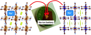 Graphical abstract: Sodium uptake in cell construction and subsequent in operando electrode behaviour of Prussian blue analogues, Fe[Fe(CN)6]1−x·yH2O and FeCo(CN)6