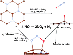 Graphical abstract: A density function theory study on the NO reduction on nitrogen doped graphene