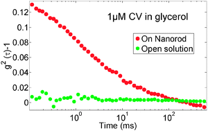 Graphical abstract: Enhanced-fluorescence correlation spectroscopy at micro-molar dye concentration around a single gold nanorod