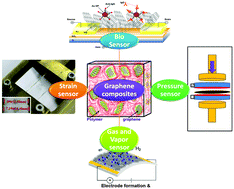 Graphical abstract: Graphene and graphitic derivative filled polymer composites as potential sensors