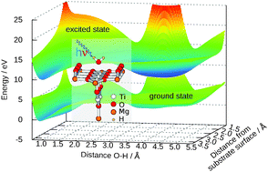 Graphical abstract: Photodesorption of water from rutile(110): ab initio calculation of five-dimensional potential energy surfaces of ground and excited electronic states and wave packet studies