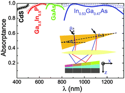 Graphical abstract: Perfect light trapping in nanoscale thickness semiconductor films with a resonant back reflector and spectrum-splitting structures