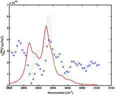 Graphical abstract: Theoretical investigation of quadrupole contributions to surface sum-frequency vibrational spectroscopy