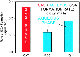 Graphical abstract: Aqueous benzene-diols react with an organic triplet excited state and hydroxyl radical to form secondary organic aerosol