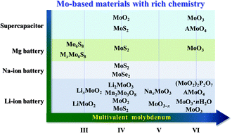 Graphical abstract: Nanostructured Mo-based electrode materials for electrochemical energy storage