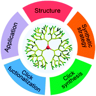 Graphical abstract: Hyperbranched polymers: advances from synthesis to applications