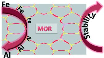 Graphical abstract: Promotion effect of Fe in mordenite zeolite on carbonylation of dimethyl ether to methyl acetate