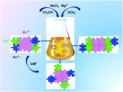 Graphical abstract: Retrosynthetic approach to the design of molybdenum–magnesium oxoalkoxides