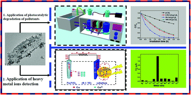 Graphical abstract: Controllable synthesis of CeO2/g-C3N4 composites and their applications in the environment