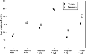 Graphical abstract: Speciation of fluoride in workroom air during primary production of aluminium