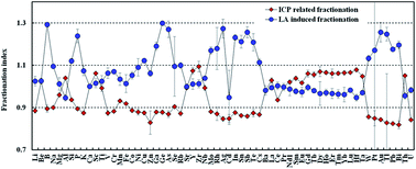 Graphical abstract: Further investigation into ICP-induced elemental fractionation in LA-ICP-MS using a local aerosol extraction strategy