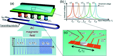 Graphical abstract: Wireless EWOD/DEP chips powered and controlled through LC circuits and frequency modulation