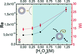 Graphical abstract: Catalytic oxygen production mediated by smart capsules to modulate elastic turbulence under a laminar flow regime