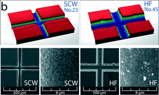 Graphical abstract: Etching of glass microchips with supercritical water