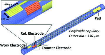 Graphical abstract: A novel MEMS compatible lab-on-a-tube technology