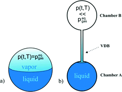 Graphical abstract: Microfluidic vapor-diffusion barrier for pressure reduction in fully closed PCR modules