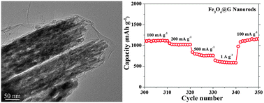 Graphical abstract: Graphene-wrapped single-crystalline Fe3O4 nanorods with superior lithium-storage capabilities