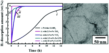 Graphical abstract: Metal/graphene nanocomposites synthesized with the aid of supercritical fluid for promoting hydrogen release from complex hydrides