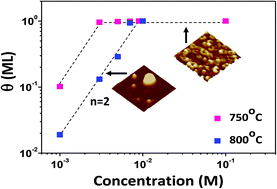 Graphical abstract: Nucleation kinetics of SrTiO3 3D islands and nanorings on Si substrates
