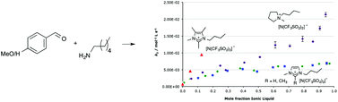 Graphical abstract: Developing principles for predicting ionic liquid effects on reaction outcome. A demonstration using a simple condensation reaction