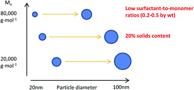 Graphical abstract: Nitroxide-mediated microemulsion polymerization of n-butyl acrylate: decoupling of target molecular weight and particle size