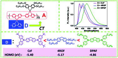 Graphical abstract: Tunable charge transfer effect in poly(spirobifluorene)s with different electron-rich side chains