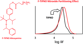 Graphical abstract: Synthesis of fluorinated alkoxyamines and alkoxyamine-initiated nitroxide-mediated precipitation polymerizations of styrene in supercritical carbon dioxide