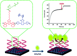 Graphical abstract: Synthesis and characterization of conducting polymers containing polypeptide and ferrocene side chains as ethanol biosensors