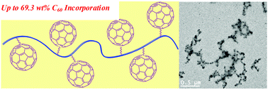 Graphical abstract: Polymeric carbon Lewis base–acid adducts: poly(NHC–C60)