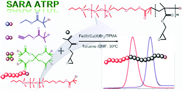 Graphical abstract: Facile synthesis of well-controlled poly(glycidyl methacrylate) and its block copolymers via SARA ATRP at room temperature