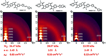 Graphical abstract: Bis(2-oxoindolin-3-ylidene)-benzodifuran-dione-based D–A polymers for high-performance n-channel transistors