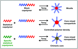 Graphical abstract: Temperature-responsive mixed core nanoparticle properties determined by the composition of statistical and block copolymers in the core