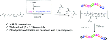 Graphical abstract: Synthesis of well-defined α,ω-telechelic multiblock copolymers in aqueous medium: in situ generation of α,ω-diols